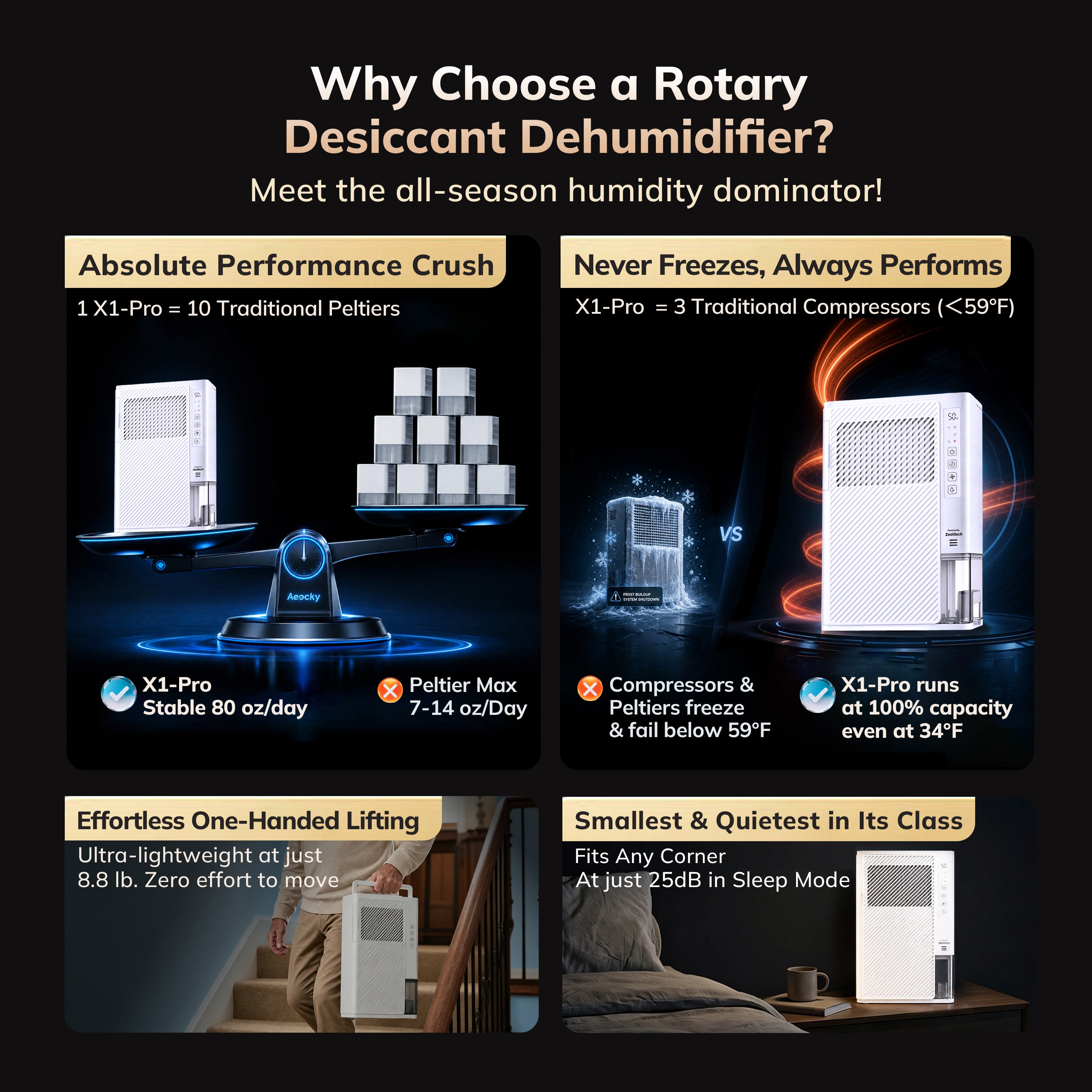 Aeocky X1-Pro Freeze-Proof Compact Desiccant Dehumidifier
