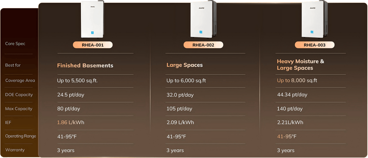 Comparison of Rhea dehumidifier models and coverage