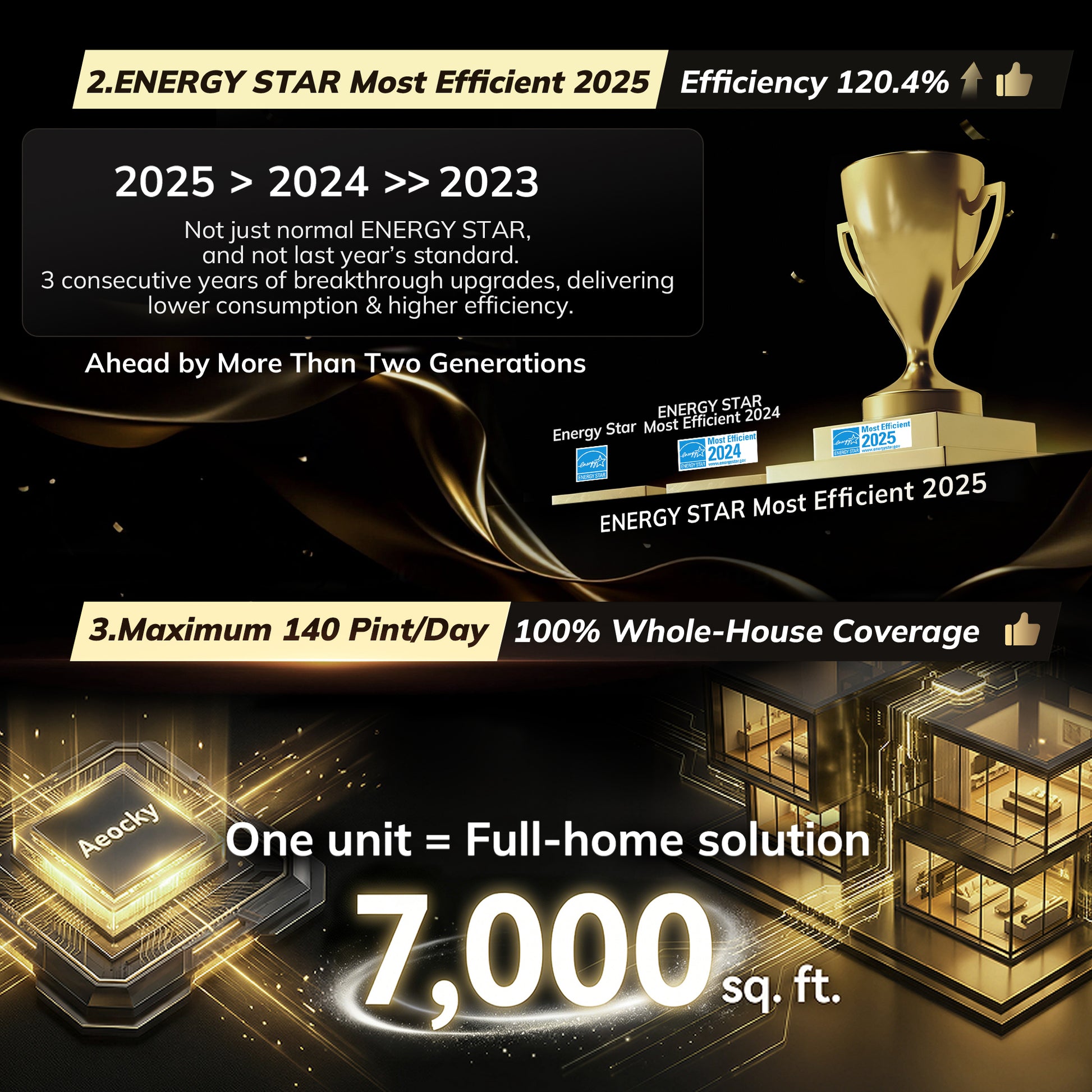 AEOCKY Dehumidifier Model Rhea-003 , Max 140 Pint/D(7000 Sq.Ft)