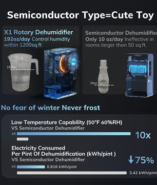 Rotary Dehumidifier Model X1