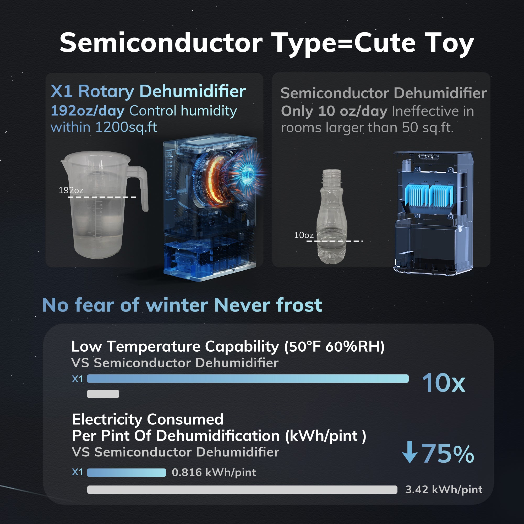 Rotary Dehumidifier Model X1