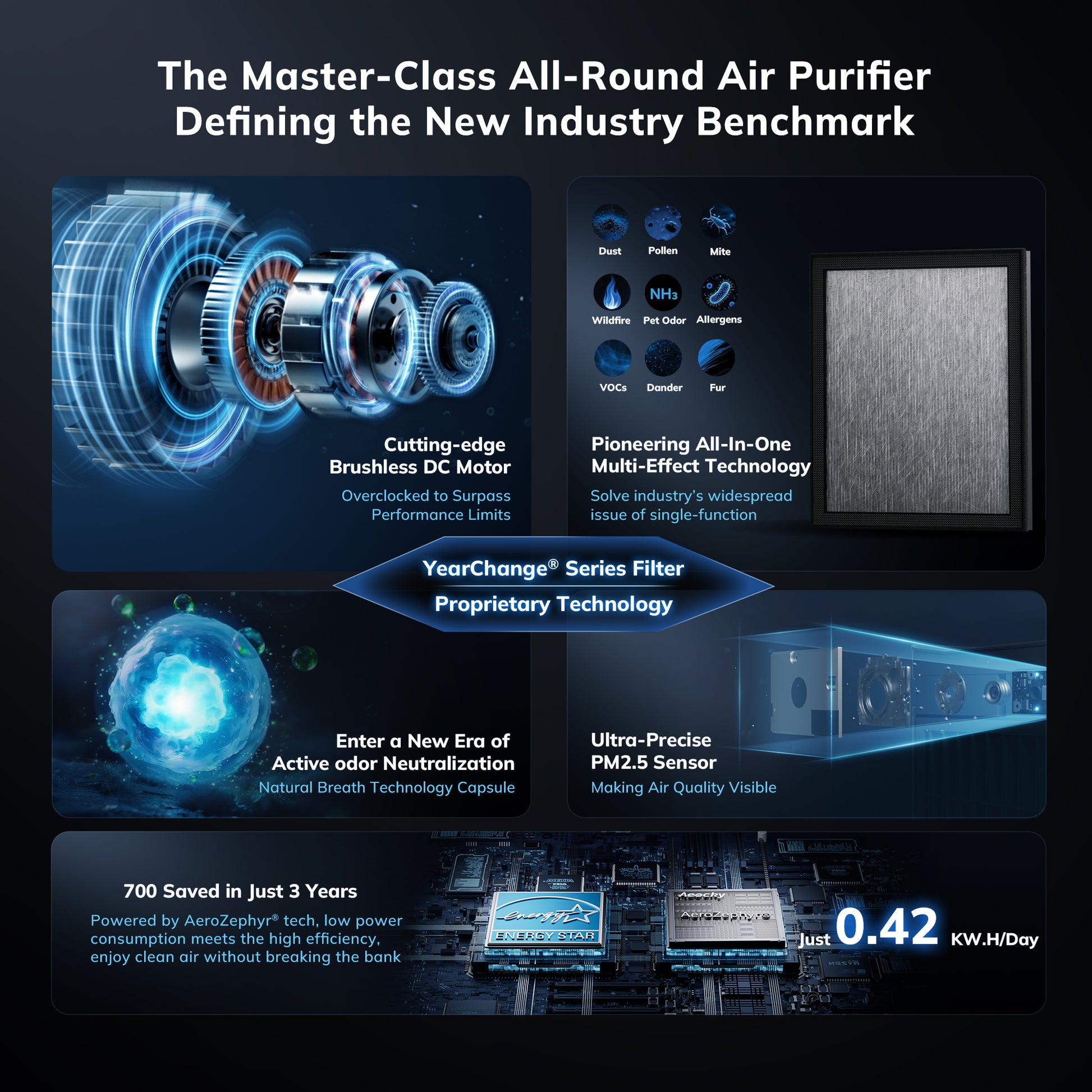 AEOCKY 2300 ft² Energy Star Air Purifiers, Proprietary YearChange Filter Tech, with Multi-Effect Filter, Washable Pre-Filter, Scent Capsule, Air Quality Monitor, for Home Large Room bedroom Pets Odor